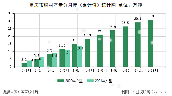 重慶市銅材產(chǎn)量分月度（累計值）統(tǒng)計圖