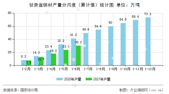甘肅省銅材產(chǎn)量分月度（累計(jì)值）統(tǒng)計(jì)圖