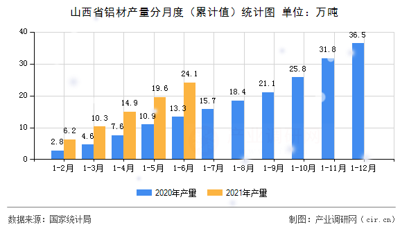 山西省鋁材產(chǎn)量分月度（累計(jì)值）統(tǒng)計(jì)圖
