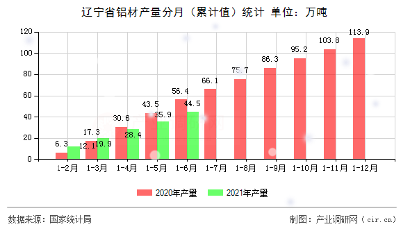 遼寧省鋁材產(chǎn)量分月（累計(jì)值）統(tǒng)計(jì)