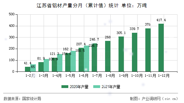 江蘇省鋁材產(chǎn)量分月（累計值）統(tǒng)計