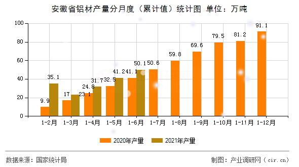 安徽省鋁材產(chǎn)量分月度（累計值）統(tǒng)計圖