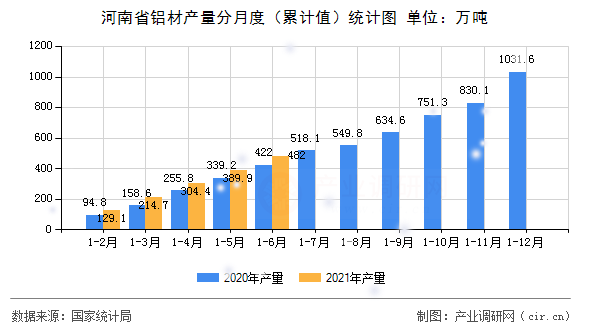 河南省鋁材產(chǎn)量分月度（累計值）統(tǒng)計圖
