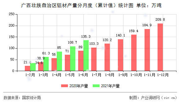 廣西壯族自治區(qū)鋁材產量分月度（累計值）統(tǒng)計圖