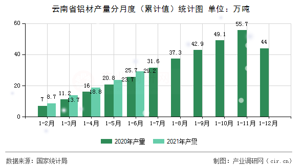 云南省鋁材產(chǎn)量分月度（累計(jì)值）統(tǒng)計(jì)圖