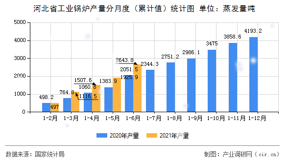 河北省工業(yè)鍋爐產(chǎn)量分月度（累計(jì)值）統(tǒng)計(jì)圖