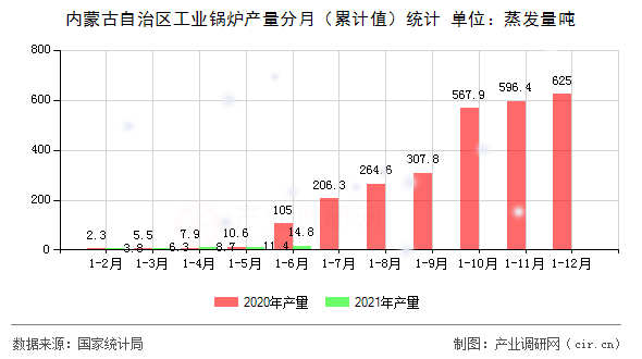 內(nèi)蒙古自治區(qū)工業(yè)鍋爐產(chǎn)量分月（累計值）統(tǒng)計