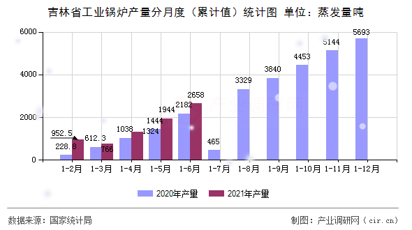 吉林省工業(yè)鍋爐產量分月度（累計值）統(tǒng)計圖
