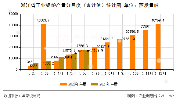 浙江省工業(yè)鍋爐產(chǎn)量分月度（累計(jì)值）統(tǒng)計(jì)圖