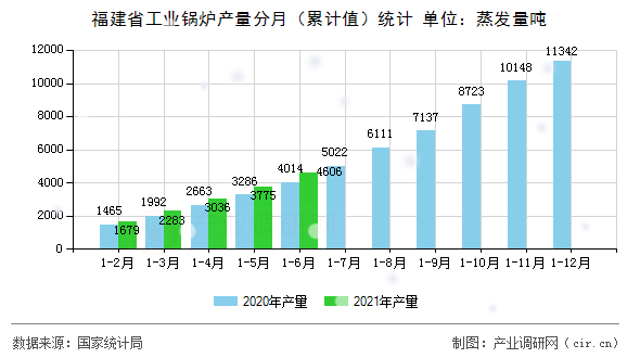 福建省工業(yè)鍋爐產(chǎn)量分月（累計值）統(tǒng)計
