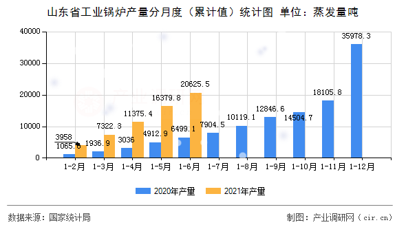 山東省工業(yè)鍋爐產(chǎn)量分月度（累計(jì)值）統(tǒng)計(jì)圖