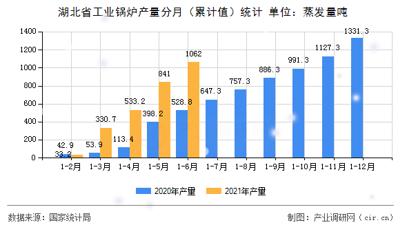 湖北省工業(yè)鍋爐產(chǎn)量分月（累計值）統(tǒng)計