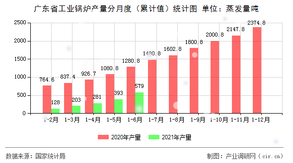 廣東省工業(yè)鍋爐產(chǎn)量分月度（累計值）統(tǒng)計圖