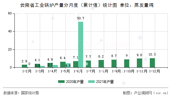 云南省工業(yè)鍋爐產(chǎn)量分月度（累計值）統(tǒng)計圖