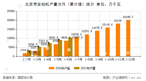 北京市發(fā)動(dòng)機(jī)產(chǎn)量分月（累計(jì)值）統(tǒng)計(jì)