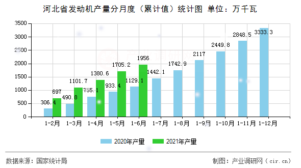河北省發(fā)動機產量分月度（累計值）統(tǒng)計圖