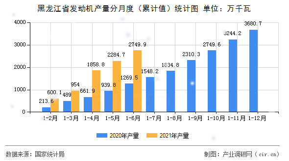 黑龍江省發(fā)動(dòng)機(jī)產(chǎn)量分月度（累計(jì)值）統(tǒng)計(jì)圖