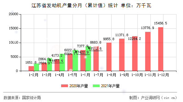 江蘇省發(fā)動機(jī)產(chǎn)量分月（累計值）統(tǒng)計