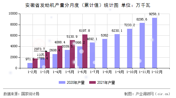 安徽省發(fā)動機產(chǎn)量分月度（累計值）統(tǒng)計圖