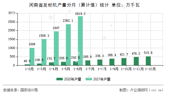 河南省發(fā)動機產(chǎn)量分月（累計值）統(tǒng)計