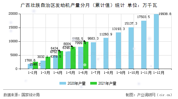 廣西壯族自治區(qū)發(fā)動機(jī)產(chǎn)量分月（累計值）統(tǒng)計