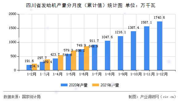 四川省發(fā)動(dòng)機(jī)產(chǎn)量分月度（累計(jì)值）統(tǒng)計(jì)圖