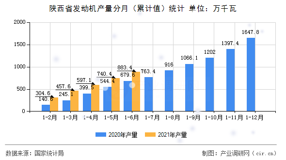 陜西省發(fā)動機產(chǎn)量分月（累計值）統(tǒng)計