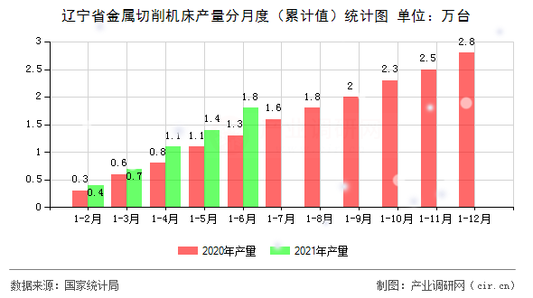 遼寧省金屬切削機(jī)床產(chǎn)量分月度（累計(jì)值）統(tǒng)計(jì)圖