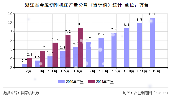 浙江省金屬切削機(jī)床產(chǎn)量分月（累計(jì)值）統(tǒng)計(jì)