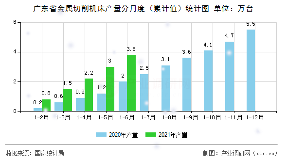 廣東省金屬切削機(jī)床產(chǎn)量分月度（累計(jì)值）統(tǒng)計(jì)圖