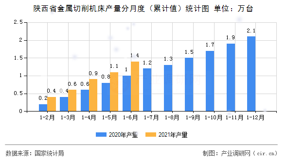 陜西省金屬切削機(jī)床產(chǎn)量分月度（累計(jì)值）統(tǒng)計(jì)圖