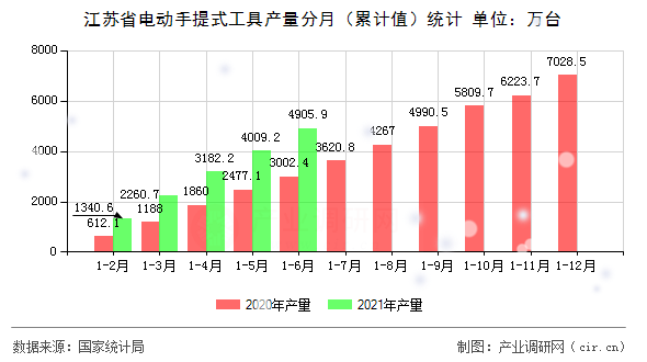 江蘇省電動(dòng)手提式工具產(chǎn)量分月（累計(jì)值）統(tǒng)計(jì)