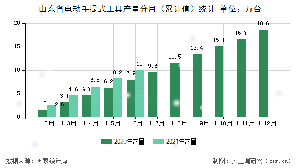 山東省電動手提式工具產(chǎn)量分月（累計值）統(tǒng)計