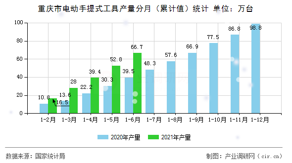 重慶市電動(dòng)手提式工具產(chǎn)量分月（累計(jì)值）統(tǒng)計(jì)