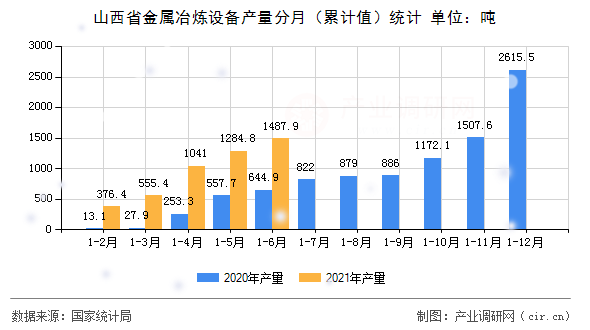 山西省金屬冶煉設(shè)備產(chǎn)量分月（累計值）統(tǒng)計