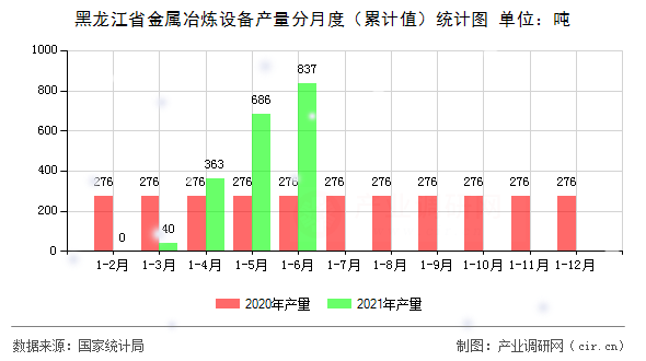 黑龍江省金屬冶煉設(shè)備產(chǎn)量分月度（累計(jì)值）統(tǒng)計(jì)圖