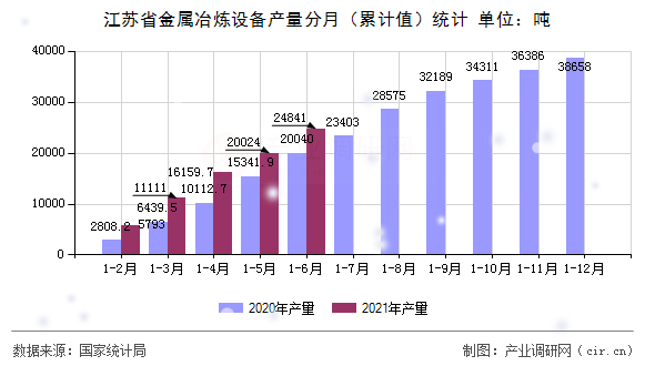 江蘇省金屬冶煉設(shè)備產(chǎn)量分月（累計值）統(tǒng)計