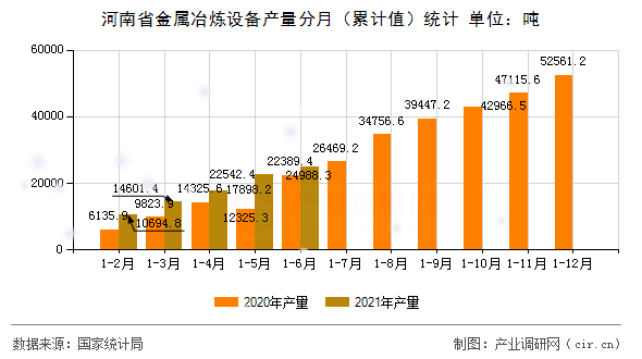 河南省金屬冶煉設(shè)備產(chǎn)量分月（累計(jì)值）統(tǒng)計(jì)