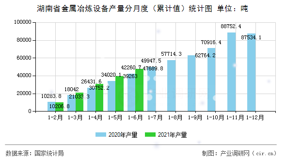 湖南省金屬冶煉設(shè)備產(chǎn)量分月度（累計(jì)值）統(tǒng)計(jì)圖