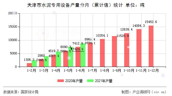 天津市水泥專用設(shè)備產(chǎn)量分月（累計(jì)值）統(tǒng)計(jì)