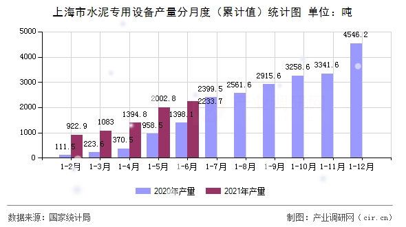 上海市水泥專用設(shè)備產(chǎn)量分月度（累計(jì)值）統(tǒng)計(jì)圖