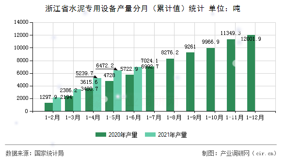 浙江省水泥專用設(shè)備產(chǎn)量分月（累計(jì)值）統(tǒng)計(jì)