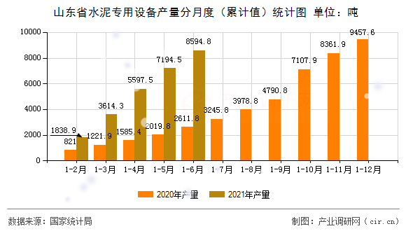 山東省水泥專用設(shè)備產(chǎn)量分月度（累計值）統(tǒng)計圖