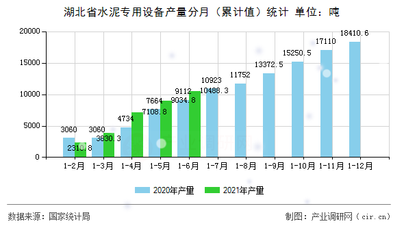 湖北省水泥專用設(shè)備產(chǎn)量分月（累計(jì)值）統(tǒng)計(jì)