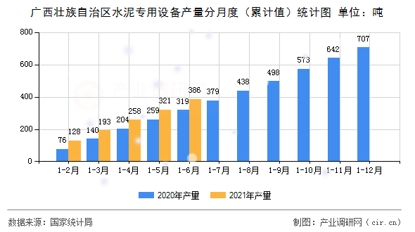 廣西壯族自治區(qū)水泥專用設(shè)備產(chǎn)量分月度（累計(jì)值）統(tǒng)計(jì)圖