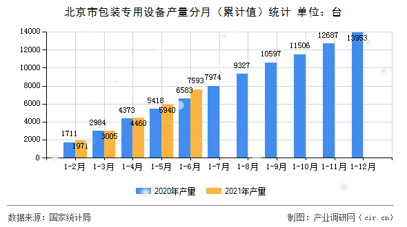 北京市包裝專用設(shè)備產(chǎn)量分月（累計(jì)值）統(tǒng)計(jì)