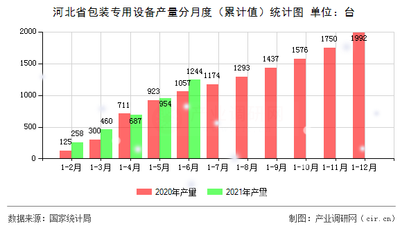 河北省包裝專用設(shè)備產(chǎn)量分月度（累計值）統(tǒng)計圖