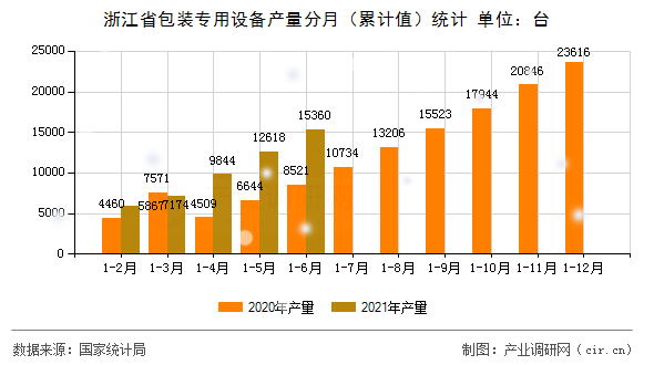 浙江省包裝專用設(shè)備產(chǎn)量分月（累計值）統(tǒng)計
