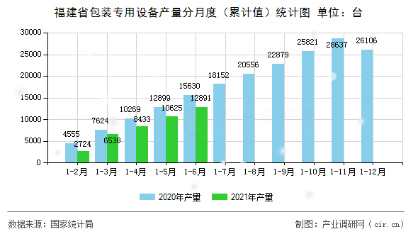 福建省包裝專用設(shè)備產(chǎn)量分月度（累計(jì)值）統(tǒng)計(jì)圖