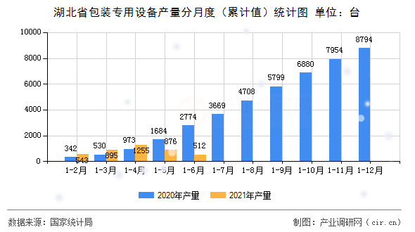 湖北省包裝專用設(shè)備產(chǎn)量分月度（累計(jì)值）統(tǒng)計(jì)圖